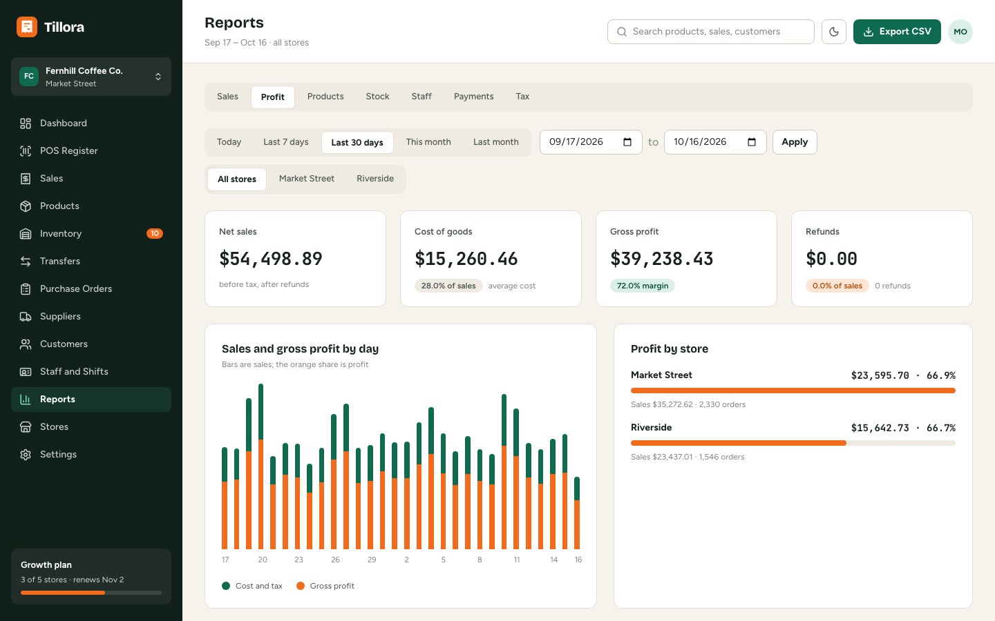 Reports that show the profit